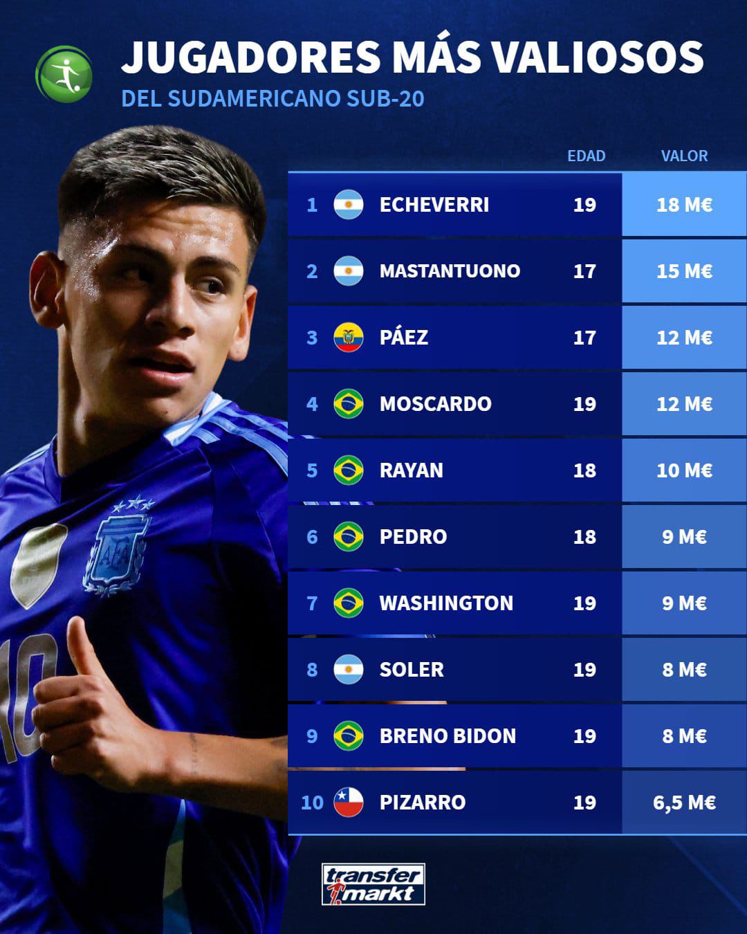 Actualización de los jugadores más costosos en la sub 20
